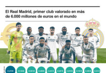Real Madrid el club de fútbol más valioso del mundo El Real Madrid, el Manchester City y el Manchester United lideran el podio de los tres clubes más ricos del mundo, siendo el club merengue el de más alto valor empresarial, con un estimado superior a 6.000 millones de euros, el mayor jamás registrado, según el informe de valoración anual de Football Benchmark, un servicio de asesoramiento para inversores y operadores de fútbol. EFE/INFOGRAFÍA