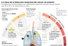 Supervivencia al cáncer de pulmón sube del 23 al 60 % con diagnóstico temprano, dice experta